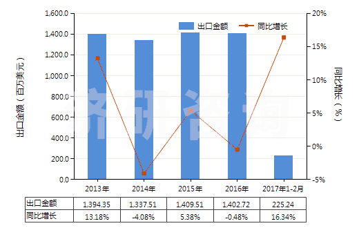2013-2017年2月中國電力(HS27160000)出口總額及增速統(tǒng)計(jì)